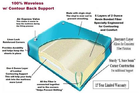 The california king water mattress measures the same as the california king mattress, which is narrower and longer than the conventional king mattress. 100 percent waveless mattress