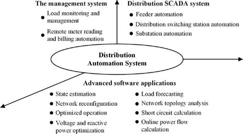The New Functional Structure Diagram Of The Distribution Automation
