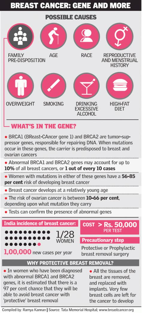 Women who inherit the mutated brca1 gene have a 55% to 65% risk of breast cancer by age 70. Genetic Screening Pros and Cons - HRF