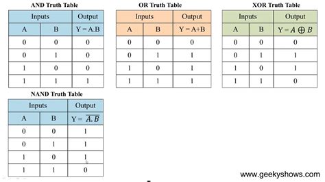 Construct A Truth Table For And Gate Elcho Table