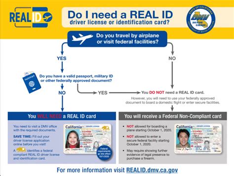 Real Id Act And What You Need To Know Gdi Insurance Agency Inc
