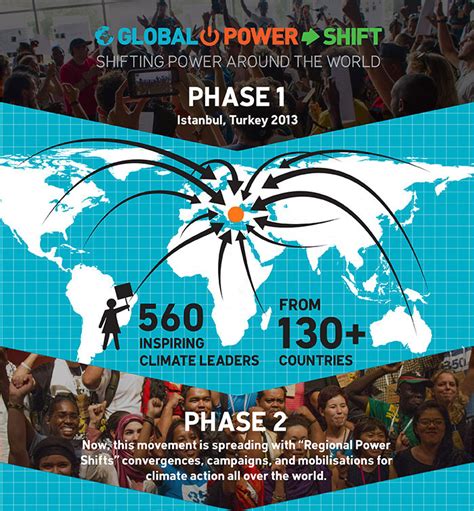Global Power Shift