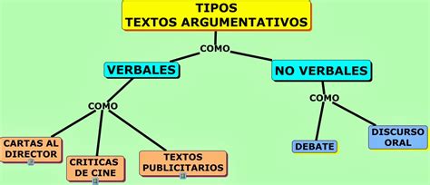 TipologÍa Textual En EspaÑol Los Textos Argumentativos Blog De