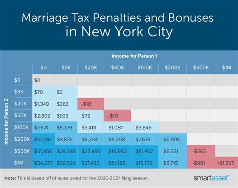 Marriage Penalty Vs Marriage Bonus How Taxes Work