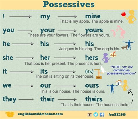 Possessives Grammar Aprender inglés Posesivos en ingles y Pronombres en inglés