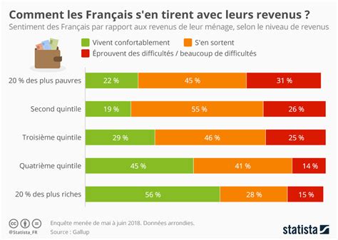 Graphique Comment Les Français Sen Tirent Avec Leurs Revenus Statista