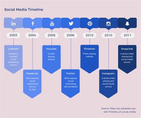Social Media Timeline Infographic