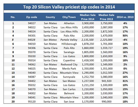 The Twenty Priciest Silicon Valley Zip Codes