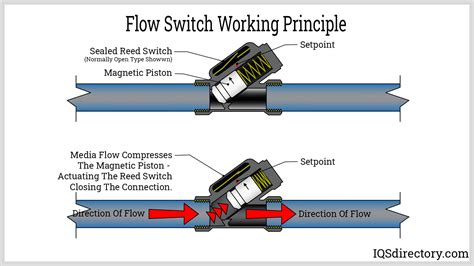 What Is A Flow Switch And How Does It Work 47 Off