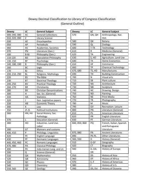 Printable Dewey Decimal System List