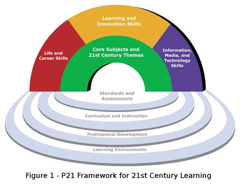 Introduction malaysia has always worked hard to continuously develop the quality of its education system to produce ethical and knowledgeable human capital to meet changing demand of globalization wave. File:Framework for 21st Century Learning.svg - Wikimedia ...