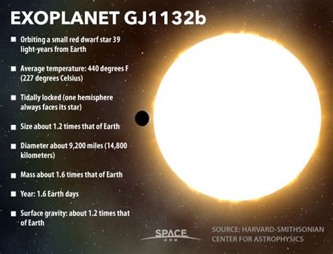 Exoplanet Gj 1132b Earth Size World Is Near Twin Of Venus Infographic