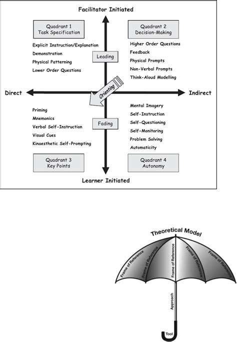 The Four Quadrant Model Of Facilitated Learning Part 1 Using