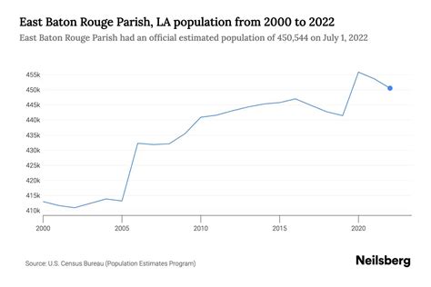 East Baton Rouge Parish La Population By Year 2023 Statistics Facts