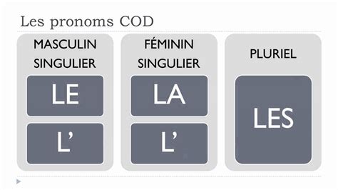 Le Coin Fran Ais Du Lyc E Pronoms Compl Ment D Objet Direct Cod