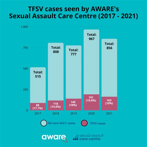 Image Based Sexual Abuse Featured In 7 In 10 Cases Of Technology Facilitated Sexual Violence