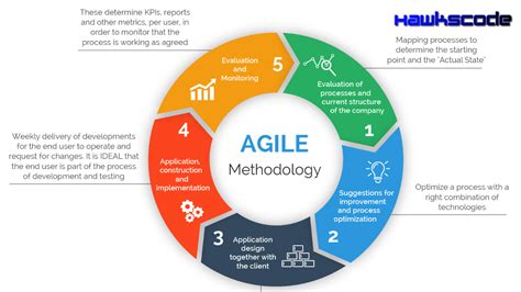 5 Phases Of Agile Project Management