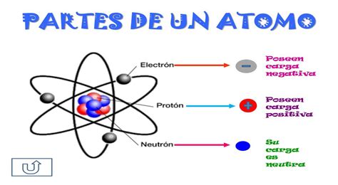 El átomo Su Estructura Y Partes
