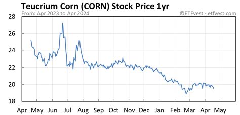 Corn Stock Price Today Plus 9 Insightful Charts • Etfvest