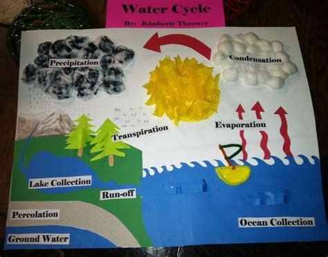 Water Cycle Craft There Are No Directions Just A Picture Description