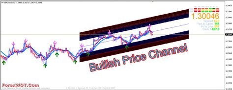 How To Trade The Trendline Channel Rsi For High Probability Trades