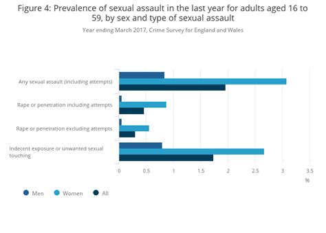 Sexual Offences In England And Wales Office For National Statistics