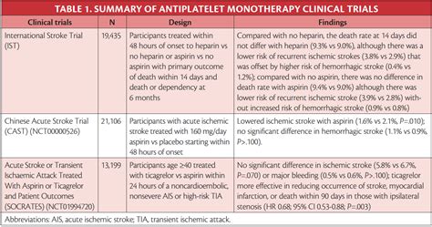 Antiplatelet Therapies After Ischemic Stroke Practical Neurology