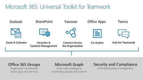 Modern Workplace With Microsoft 365