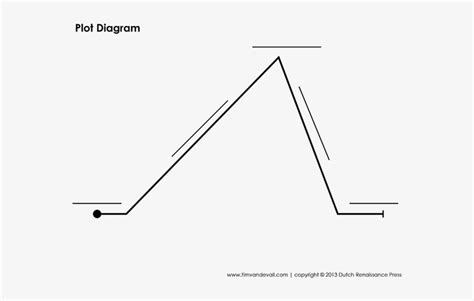 Printable Plot Diagram Story Outline Template 7th Freytags Pyramid