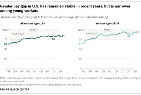 Gender Pay Gap In Us Held Steady In 2020 Pew Research Center