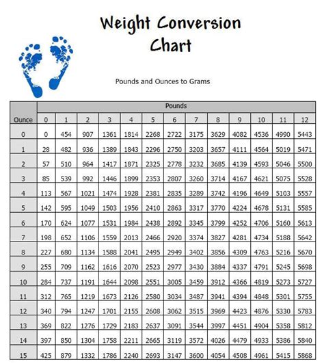 Chart For Converting Between Pounds And Grams Standard And Metric