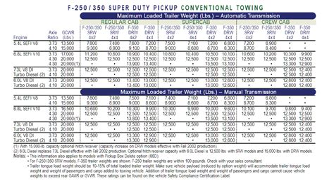 2003 F 350 Conventional Towing Chart Lets Tow That