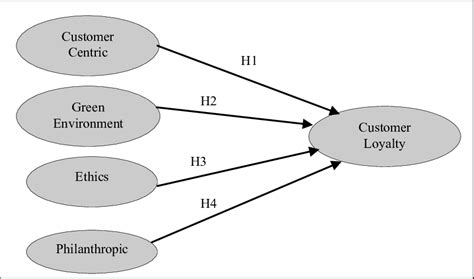 Proposed Hypothetical Model Download Scientific Diagram