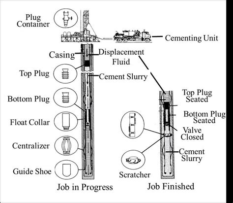 Schematic diagram of oil well cementing technology [from 98] | Download