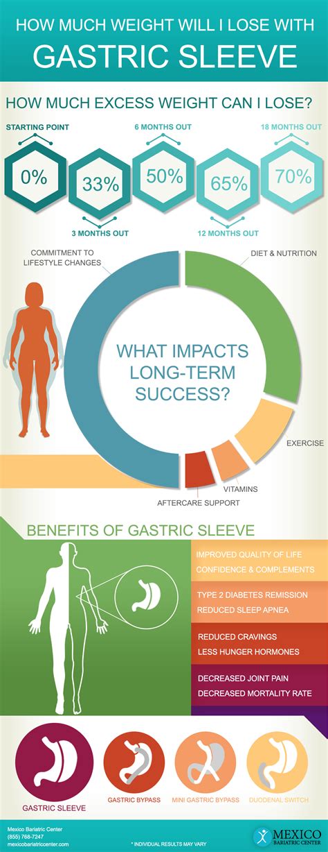 If your weight loss after gastric bypass has slowed or reached a plateau, you can jump start it with adjustments to. Gastric Sleeve Weight Loss Timeline, Chart 2018 - What ...