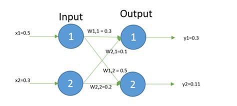 Representing Neural Network With Vectors And Matrices By Deepak