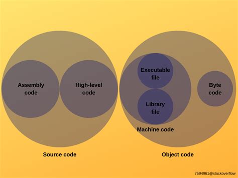 Machine Code Vs Byte Code Vs Object Code Vs Source Code Vs Assembly