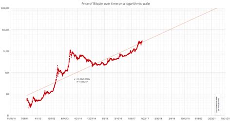 Another massive year for bitcoin prices? This Bitcoin Price Chart Predicts a 2,200% Gain by 2021