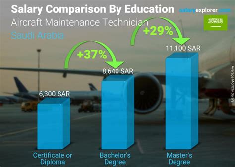 Aircraft Maintenance Technician Average Salary In Saudi Arabia 2023