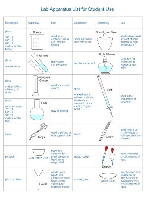This Lab Apparatus List Diagram Can Be Used As Slide Or Handout To Help