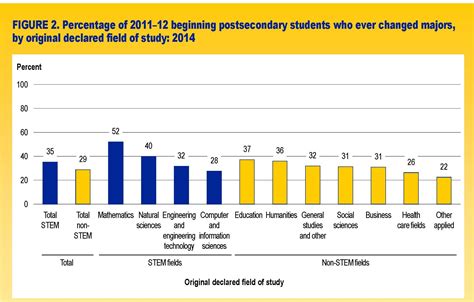 Figure 2 Percentage Of 2011 12 Beginning Postsecondary Students Who