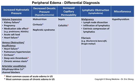 Causes Of Peripheral Edema Differential Diagnosis Increased Grepmed