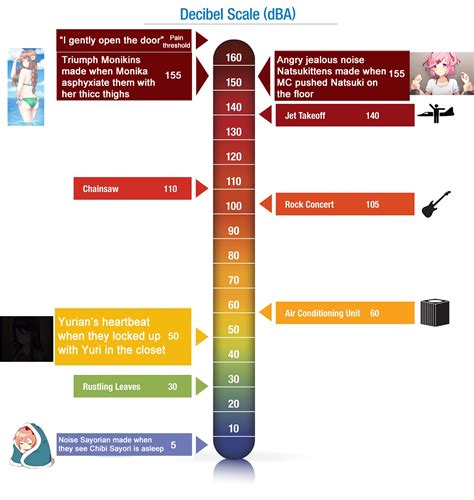 Noise Levels of Everyday Sounds : DDLC