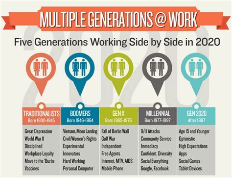 4 Tips To Engage Different Generations At Work Generations In The