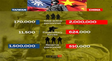 China Taiwan Tension Heres A Look At The Military Powers Of Both Nations
