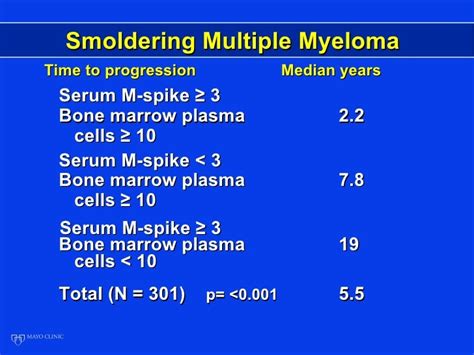 Monoclonal Gammopathy Of Undetermined Significance And Smoldering Mul