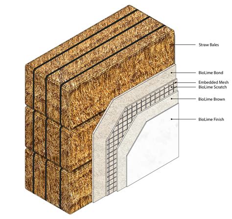 Lime Plasters Complement Straw Bale Construction Biolime