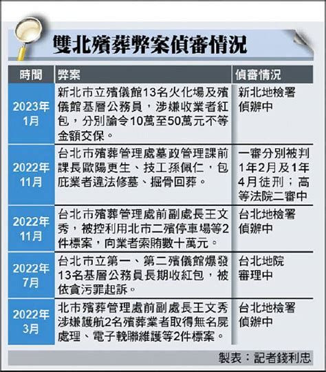 獨家》北市殯葬處再爆弊案！巡山員疑包庇違規撿骨修墓 北檢將分案調查 自由電子報 Line Today