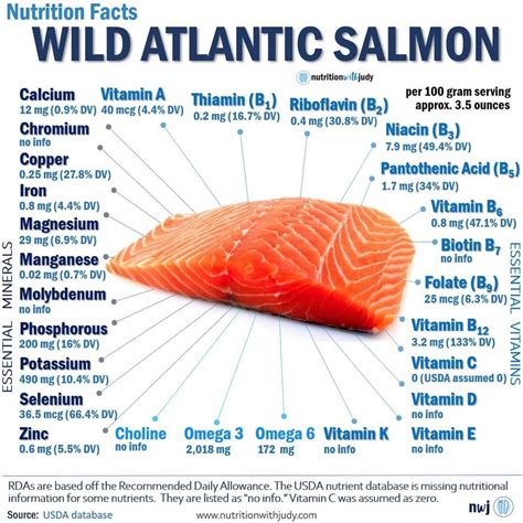Wild Salmon Nutrition Facts Nutrition With Judy Functional Wellness