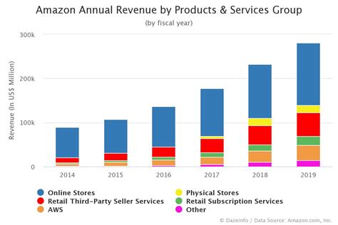 Amazon Annual Revenue By Products And Services Group Dazeinfo